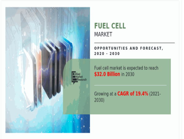 Fuel Cell Market Trends & Forecast | Asia Pacific 19.7% CAGR by Singapore, Hong Kong, South Korea, Japan, Taiwan, China