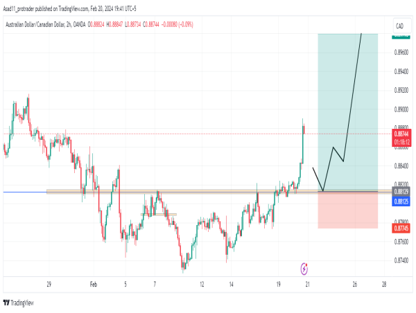 AUD/CAD potential long opportunity as key resistance becomes support