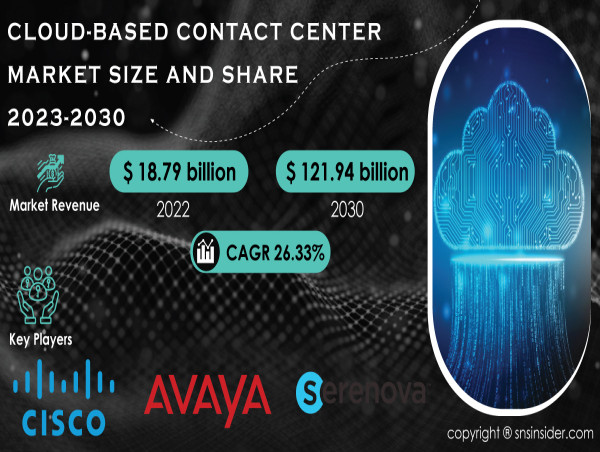 Cloud-Based Contact Center Market Empowers Businesses Globally | Market to Hit USD 121.94 Bn by 2030