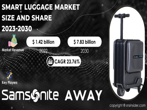 Smart Luggage Market Propelled to New Heights by Increasing Travel and Tourism Coupled with Technological Advancements