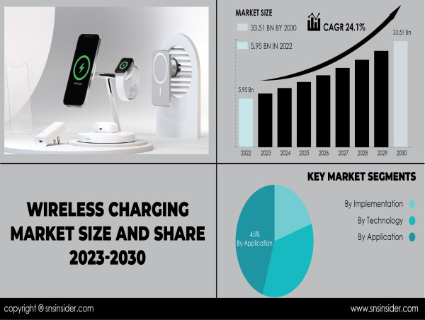  Wireless Charging Market to Surpass USD 33.51 Billion in 2030 Key Players are - Samsung, Qualcomm, WiTricity, Sony 