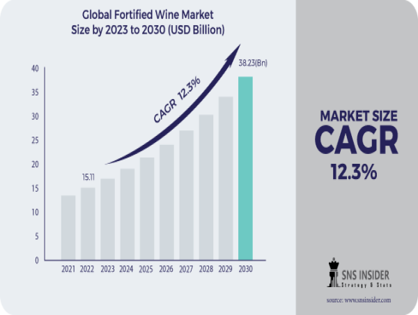 Fortified Wine Market to Reach $38.23B by 2030: Trends Driving Acceleration in Technology, Flavor, Social Recognition
