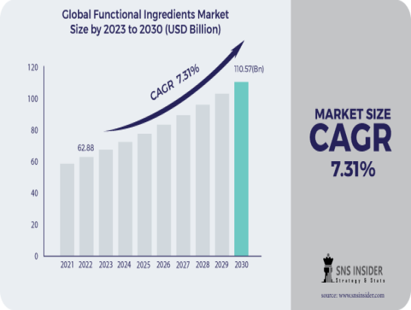 Functional Ingredients Market to Reach $23.72B by 2030: Functional Probiotics Drive Growth in Health-Conscious Consumers