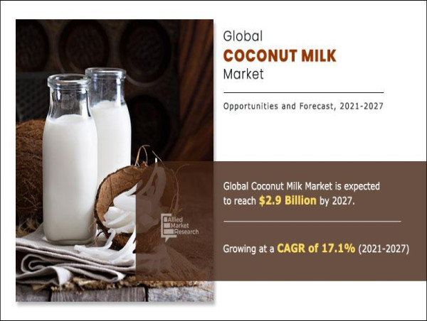 Coconut Milk Market to Surpass $2.9 Billion by 2027, Fueled by Growing Health Consciousness and Expanding Distribution.