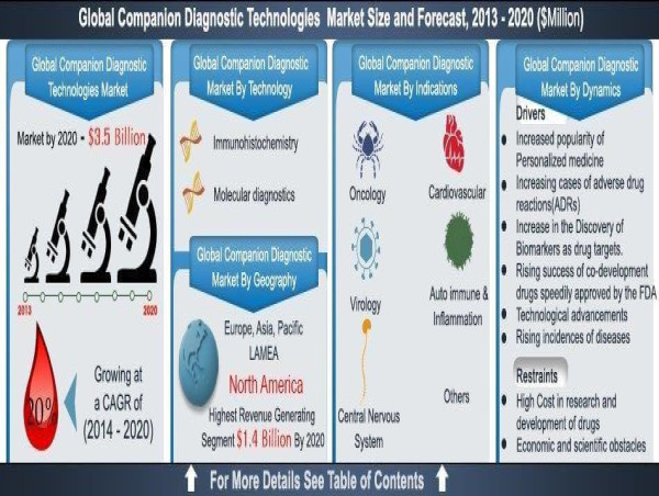 Pharmaceutical Industry Invests Heavily in Companion Diagnostic Technologies for Targeted Therapies | CAGR of 18.3%
