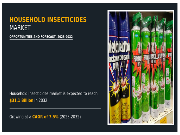 Household Insecticides Market is Anticipated to Generate USD 31.1 Billion by 2032 | AMR