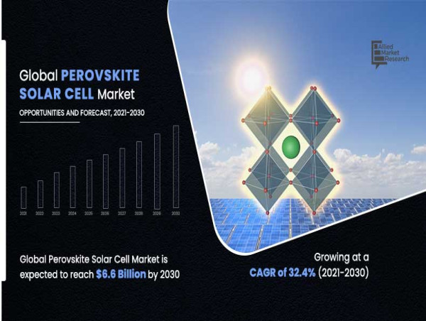  Perovskite Solar Cell Market Analysis over Business Prominent Players – Dyesol, Solaronix SA, Saule Technologies, etc. 