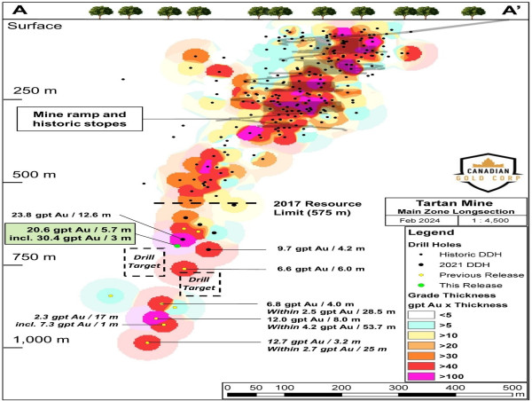 Canadian Gold Corp. Announces Tartan Mine Delivers High-Grade Gold Expanding the Hanging Wall Zone 20.6 g/t Gold over 5.7 Metres Including 30.4 g/t Gold over 3.0 Metres