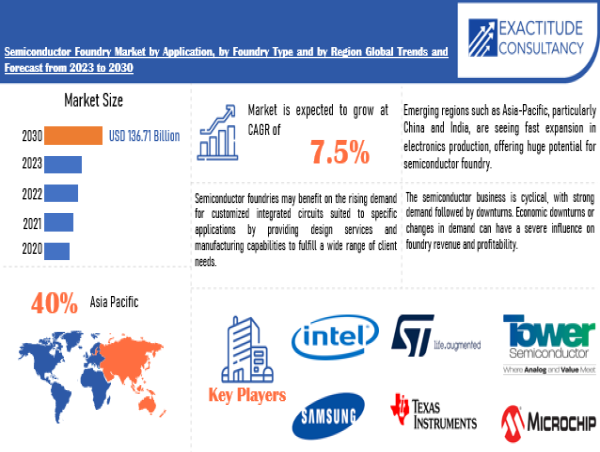 Semiconductor Foundry Market Size to Worth USD 136.71 billion by 2030 | With a 7.5% CAGR by Exactitude Consultancy