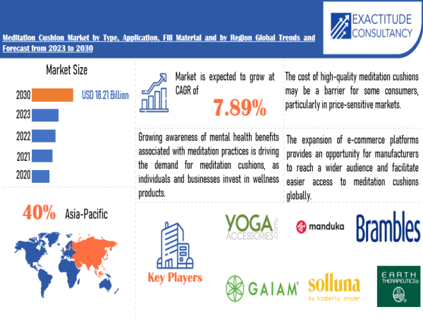  Meditation Cushion Market is growing at a CAGR of 7.89% % from 2024 to 2030 by Exactitude Consultancy 