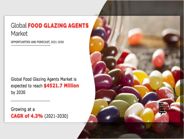  Food Glazing Agents Market to Reach $4,521.7 Mn by 2030 | Global Business Opportunities with Upcoming Trends in Report 
