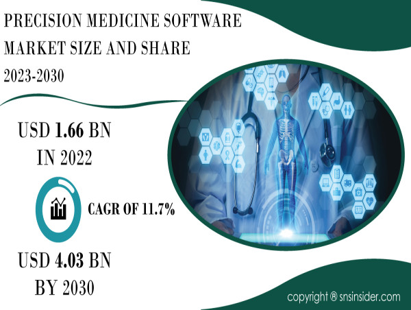  Precision Medicine Software Market to Reach USD 4.03 Billion by 2030: Market Dynamics and Technological Innovations 