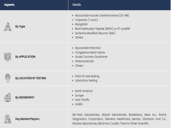 Strategic Collaborations and Partnerships Drive Innovation in Cardiac Biomarkers Market | CAGR of 18.9%