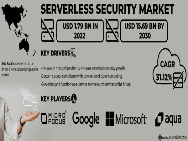 Serverless Security Market to Grow at a Staggering Rate of 31.12% over 2023-2030 Driven by Rising Data Security Concerns