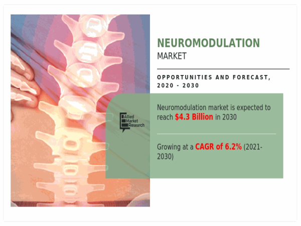 Increasing Investment in Research and Development Boosts Neuromodulation Market Growth | CAGR of 6.2%