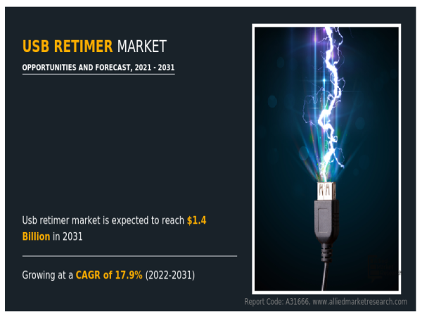  USB Retimer Market Projected to Hit $1.4 Billion By 2031, at 17.9% CAGR | Top Impacting Factors and Growth Opportunities 