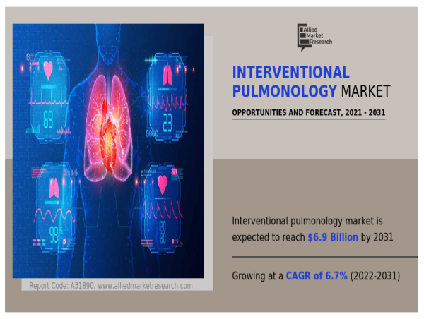 Interventional Pulmonology Market to Reach $6.9 Billion, Globally, by 2031 at 6.7% CAGR: Allied Market Research