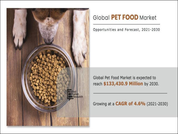  $133,430.9 million of Pet Food Market to Grow at a CAGR of 4.6% from 2021 to 2030 | Size, Share And Growth 