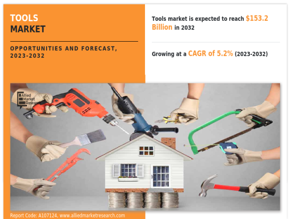  Tools Market Growing at 5.2% CAGR to Hit $153.2 billion by 2032 | Growth, Share Analysis, Company Profiles 