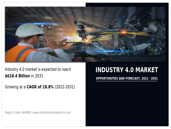  Industry 4.0 Market Share Reach USD 618.39 Billion by 2031 at 18.8% CAGR | Top Players such as - GE, Rockwell and Cognex 