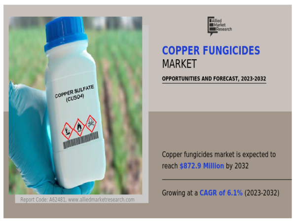  Copper Fungicides Market Trends, Key Industry Players, Business Strategies, Growth Analysis till 2032 