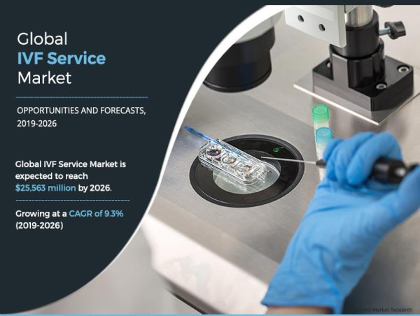  IVF Services Market Strategies for Success: Key Players and Trends | CAGR 9.3 % 