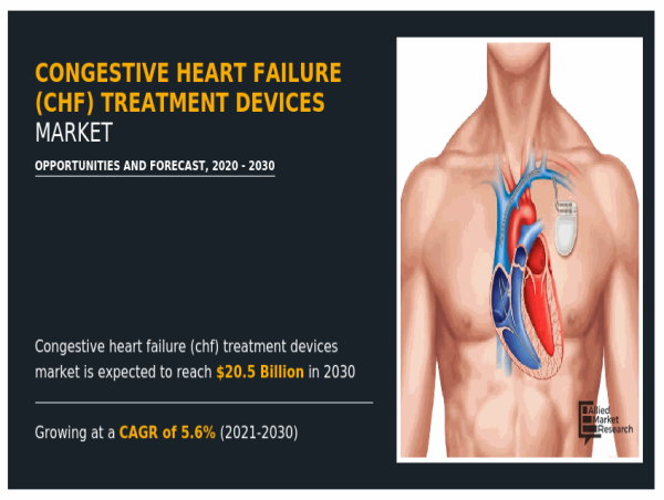  Congestive Heart Failure (CHF) Treatment Devices Market Watch: Unveiling Growth Opportunities | CAGR 5.6% 