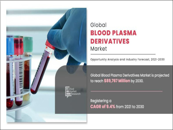  Blood Plasma Derivatives Industry Overview and Future Outlook | CAGR 9.4% 