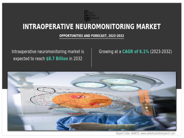  Intraoperative Neuromonitoring (IONM) Market: Trends and Developments in Surgical Monitoring | CAGR 6.1% 
