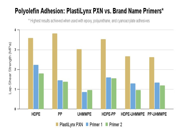  Innovative Primer Establishes New Benchmark For Polymer Adhesion 
