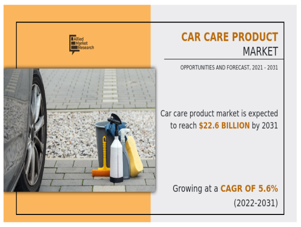  Car Care Product Market to Reach $22.6 Billion by 2031, Growing at a CAGR of 5.6% from 2022 to 2031 