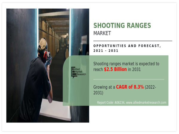  Shooting Ranges Market to Reach USD 2.5 Billion by 2031, Growing at a CAGR of 8.3% From 2022 to 2031 
