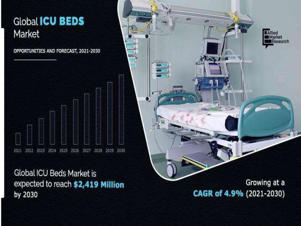  Explosive Growth Predicted: ICU Beds Market Set to Surge, Expected to Reach USD 2.41 billion by 2030 