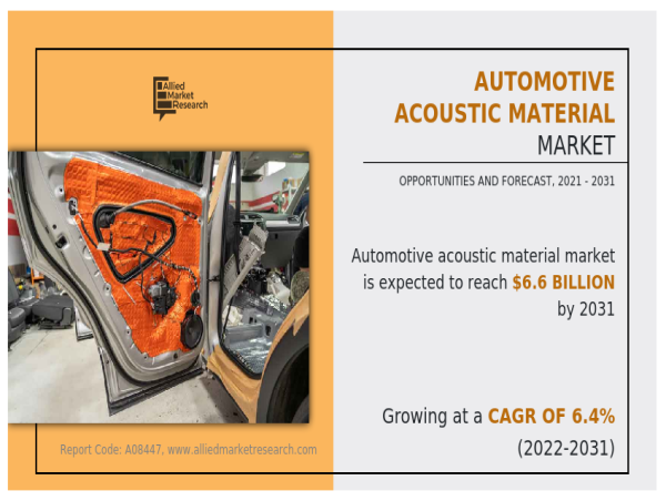 Automotive Acoustic Material Market To See Rapid Growth by 2031 | 3M Acoustics, BASF SE, Covestro, Freudenberg Group 