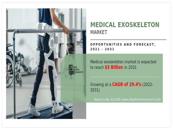  Medical Exoskeleton Market is Projected to Grow at a CAGR of 29.4% from 2022 to 2031 