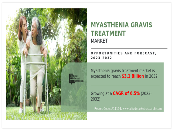  Advancements and Insights in Myasthenia Gravis Treatment Market: A Comprehensive Research Report 
