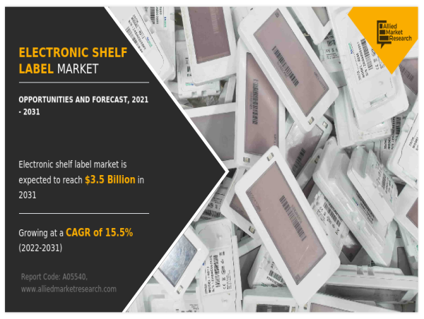 Electronic Shelf Label Market to Garner $3.5 Billion By 2031, at 15.5% CAGR | Emerging Trends and Growth Opportunities