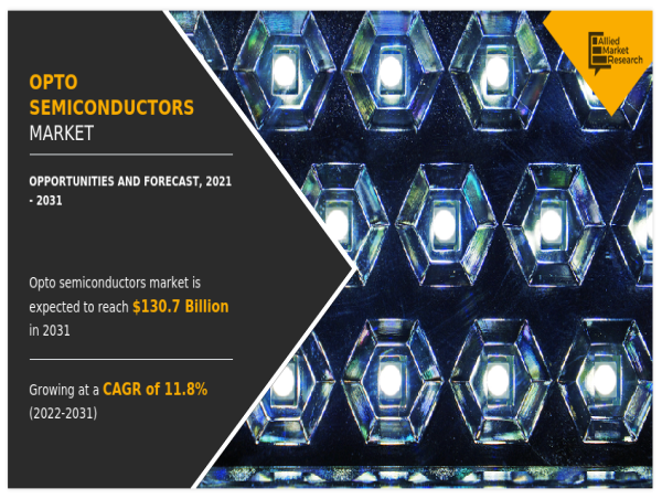 Opto Semiconductors Market to Grow $130.7 Billion By 2031, at 11.8% CAGR | Emerging Trends and Growth Opportunities
