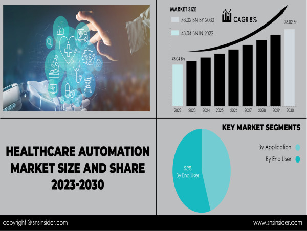 Healthcare Automation Market to Hit USD 78.02 Billion by 2030: Trends and Innovations