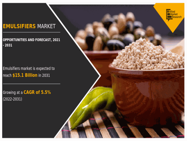  Emulsifiers Market Showing Impressive Growth during Forecast Period 2022 - 2031 