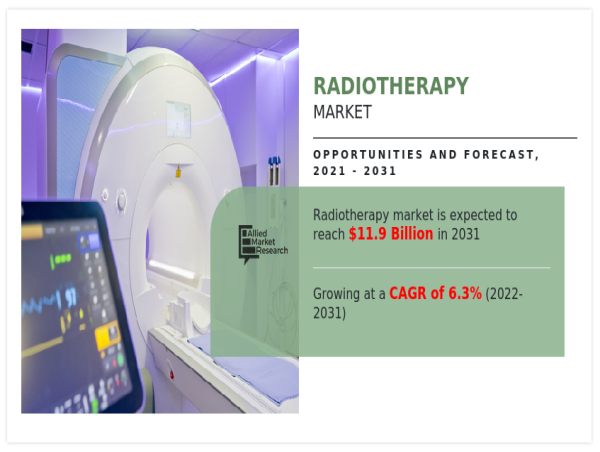 Proton Therapy Gains Momentum in Radiotherapy Market, Offering Precise Tumor Targeting | CAGR of 6.3%