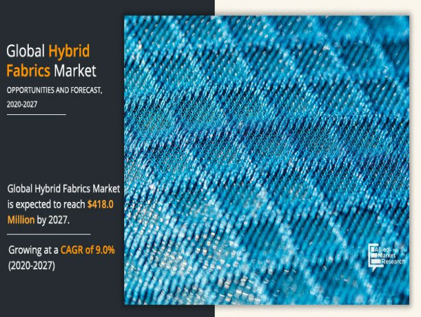 Hybrid Fabrics Market to Show Incredible Growth at a CAGR of 9.0% by 2027