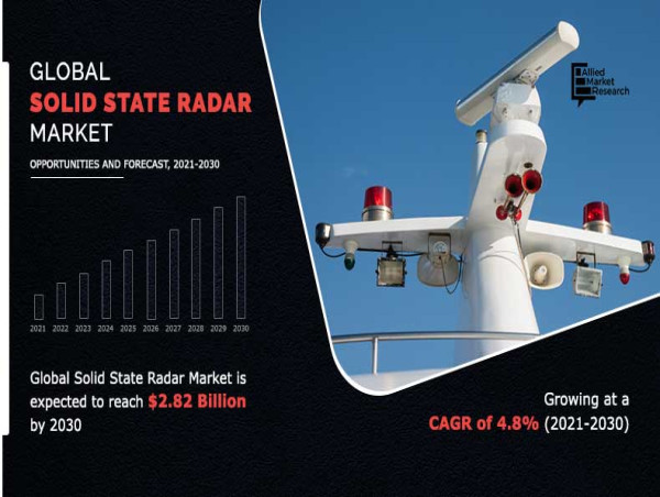  Solid State Radar Market Projected to Reach $2.82 Billion By 2030, at 4.8% CAGR | Latest Trends and In-Depth Analysis 