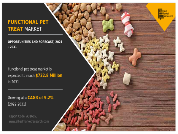  At a CAGR 9.2% Functional Pet Treat Market Expected to Reach $722.8 million by 2031 