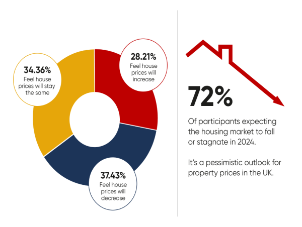  SURVEY: 3 In 4 Don’t Think UK House Prices Will Increase In 2024 
