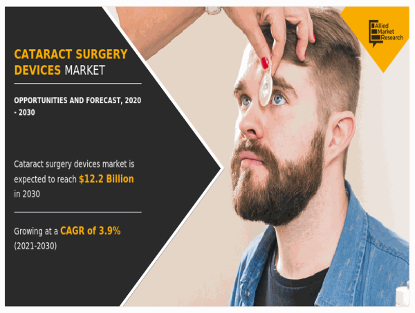  Cataract Surgery Devices Market to Reach $12.2 Billion by 2030, Driven by Aging Population and Technological Innovations 
