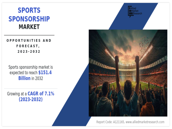  Sports Sponsorship Market is likely to grow at a CAGR of 7.1% through 2032, reaching US$ 151.4 billion 