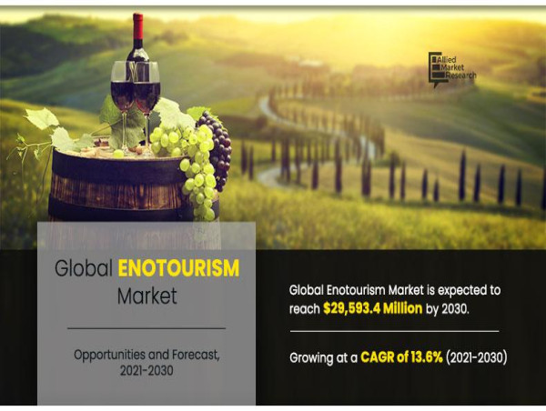  Enotourism Market will grow at CAGR of 13.6% to hit $29,593.4 Million by 2030- Analysis by Trends, Size, Share 