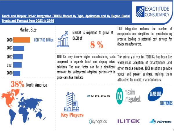 Touch and Display Driver Integration (TDDI) IC Market Size to Worth USD 17.88 Billion by 2030 | With a 8% CAGR