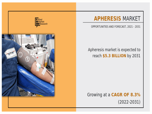  Apheresis Market Strategies: Navigating the Future of Blood Therapies | CAGR 8.3% 